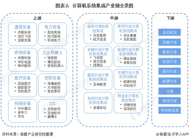 2022年中国计算机系统集成行业产业链现状及市场竞争格局分析 区域
